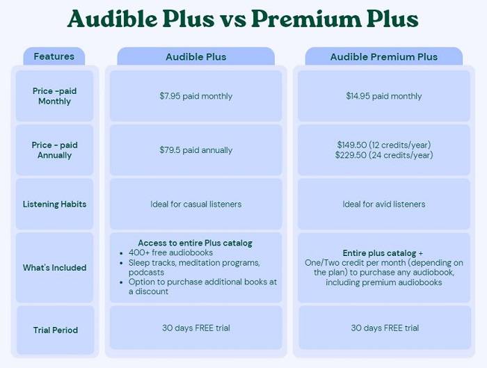 Comparative Analysis Prime vs. Audible Subscriptions