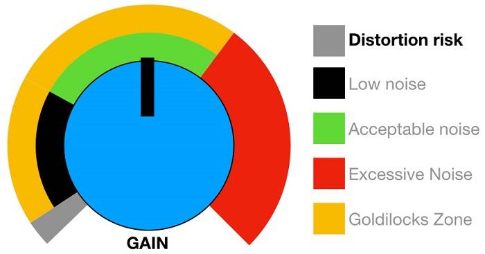 Noise and Distortion Levels