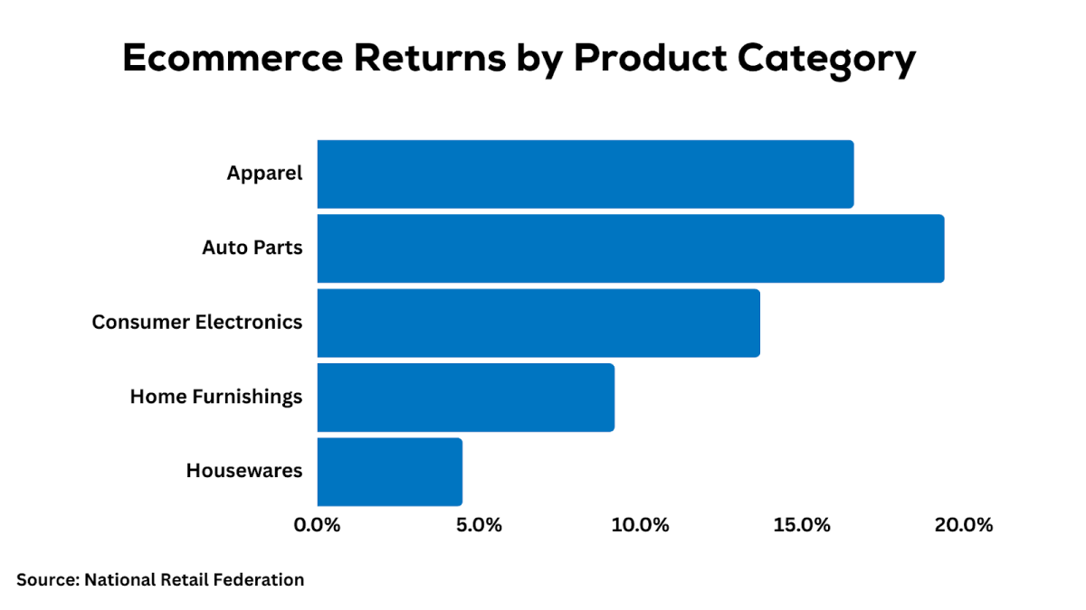 4 Benefits With The Proven Approach To Ecommerce Returns Best Practices